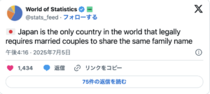 投稿についてもっと詳しく 外国人「日本だけ…」夫婦同姓を“法で義務付ける”国に海外から驚きと議論【海外の反応】